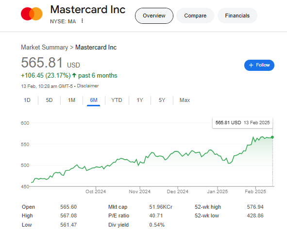 Mastercard stock price