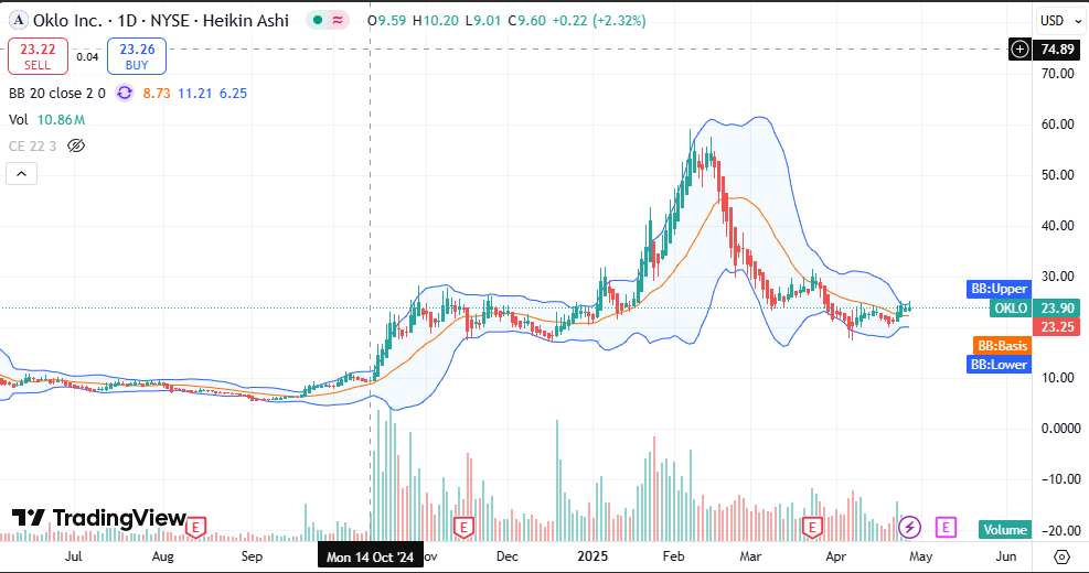 OKLO stock price